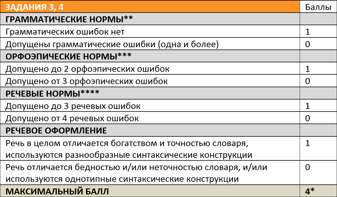 Как успешно сдать Итоговое собеседование (устный ОГЭ)?